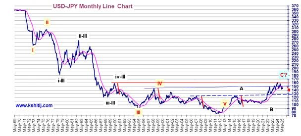 currencies usdjpy monthly Monthly